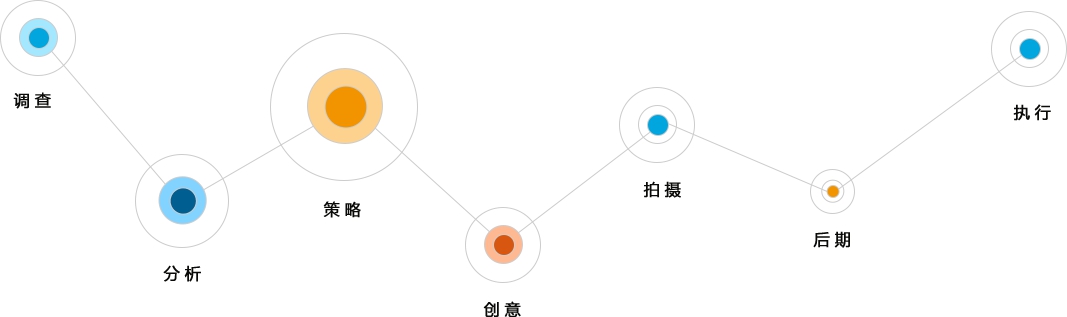 宣傳片制作流程